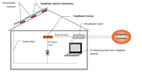 Enphase Energy Microinverters and Enphase Envoy Diagram