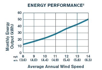 AirBreeze wind turbine performance