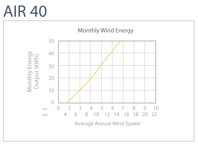 AIR 40 Energy Output