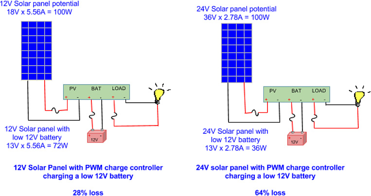 PWM Charge Controller Systems