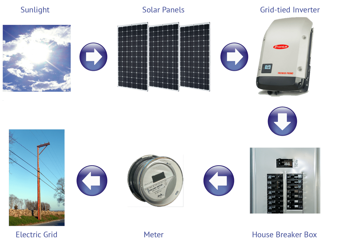 Solar Power News DIY Solar Tips AtlE Solar Blog Page 3 Of 20