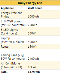 Estimating what your energy loads are to determine the size of your solar power system.