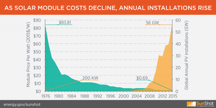 Chart: Solar module costs and annual global PV installations compared over time