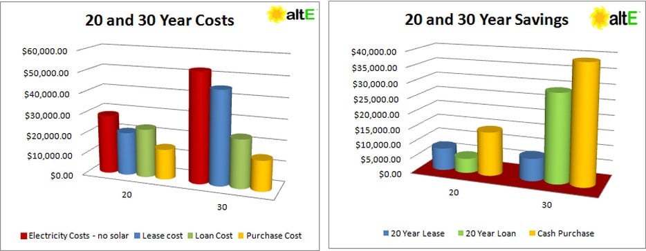 20 and 30 Year Solar Costs and Savings