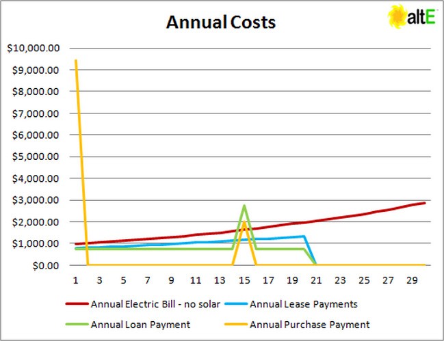 the-solar-lease-vs-buy-debate-a-question-of-math