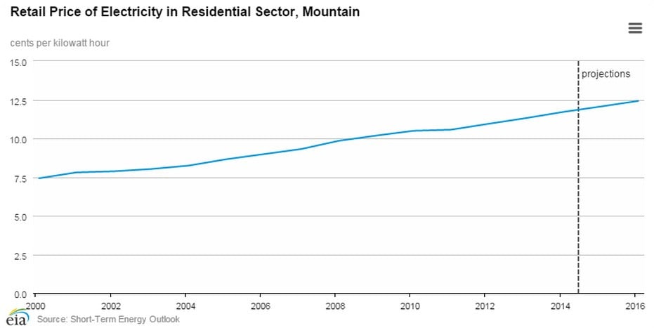 Retail Price of Electricity in Residential Sector, Mountain