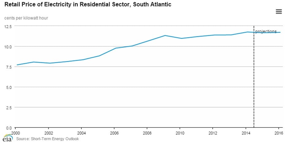 Retail Price of Electricity in Residential Sector, South Atlantic