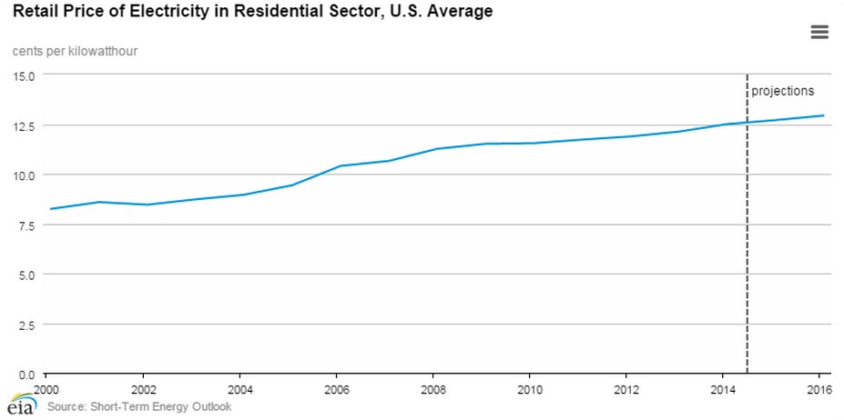 Retail Price of Electricity in Residential Sector, U.S. Average