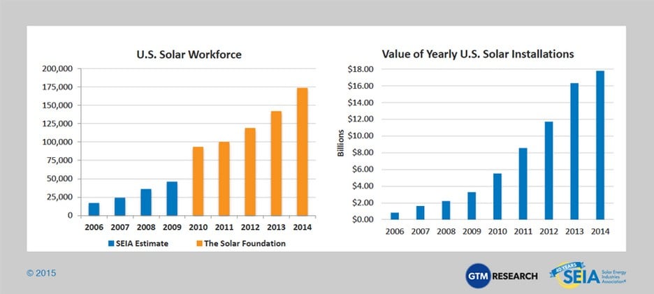 US Solar Workforce and Value of US Solar Installations