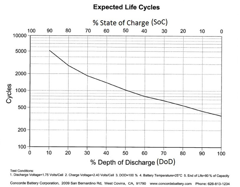 Gel Battery State Of Charge Chart