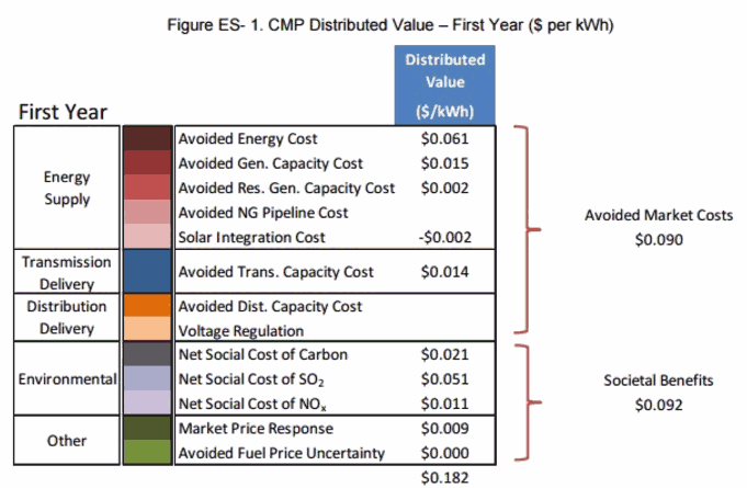 Distributed solar power systems actually add more value than what non-solar rate payers pay and more than solar owners get paid. Courtesy of Green Power Research.