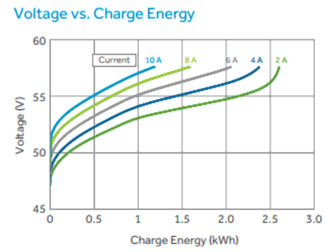 Voltage versus Charge Efficiency for Aquion batteries.