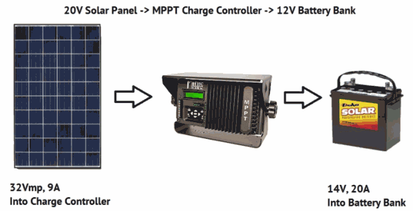 Solar panels charges a 12V battery bank through an MPPT solar charge controller
