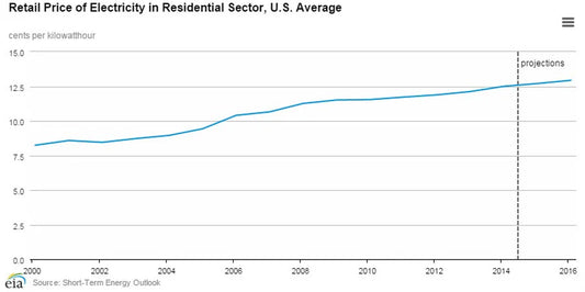The Solar Lease vs. Buy Debate; A Question of Math