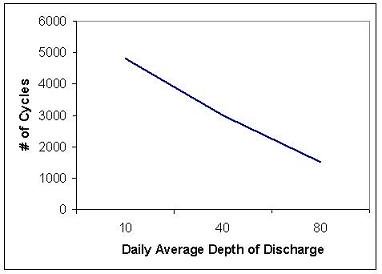 a graphical representation of battery life declining when discharged more deeply