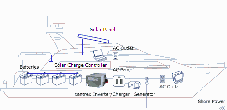 wiring diagram for a boat with solar panels and batteries