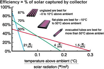 graph of solar hot water panel efficiency vs temperature