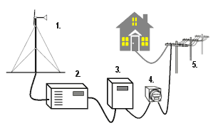 a diagram of a grid-tied wind power system without batteries