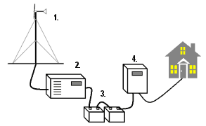 a diagram of an off-grid wind power system