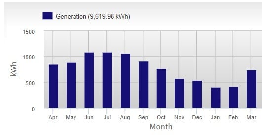 graph of annual solar power generation from an actual 6.5kW grid-tied solar system in Colorado