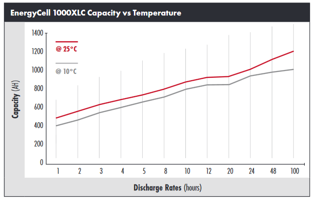 1000 XLC Temperature Capacity Chart