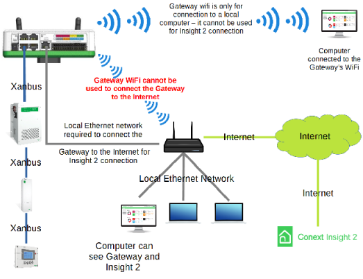 Gateway Connectivity Diagram