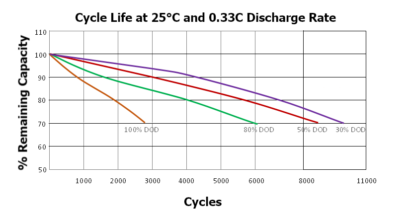 HAB depth of discharge vs. cycle life chart