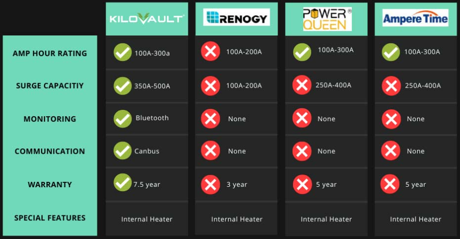 a table comparing features of KiloVault HLX+ batteries with similar Renogy, Power Queen, and Ampere Time batteries