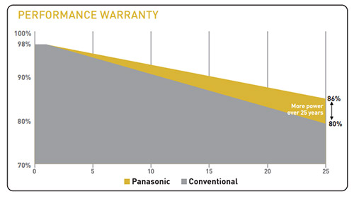 a chart comparing Panasonic solar panels degradation over time with other solar panels