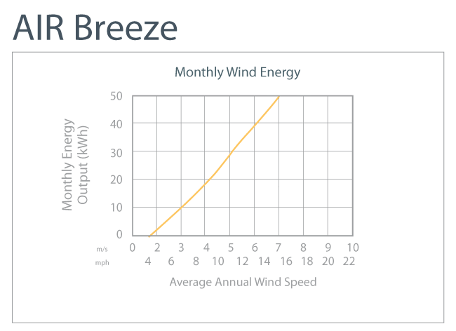 AIR Breeze Energy Output
