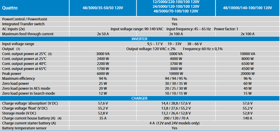 Victron Energy Quattro 24/5000/120-100/100