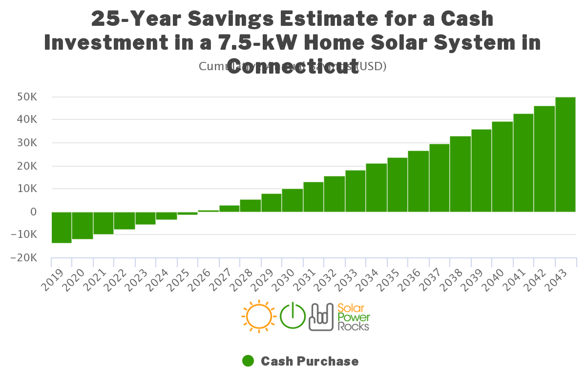 Connecticut Solar Battery Incentives