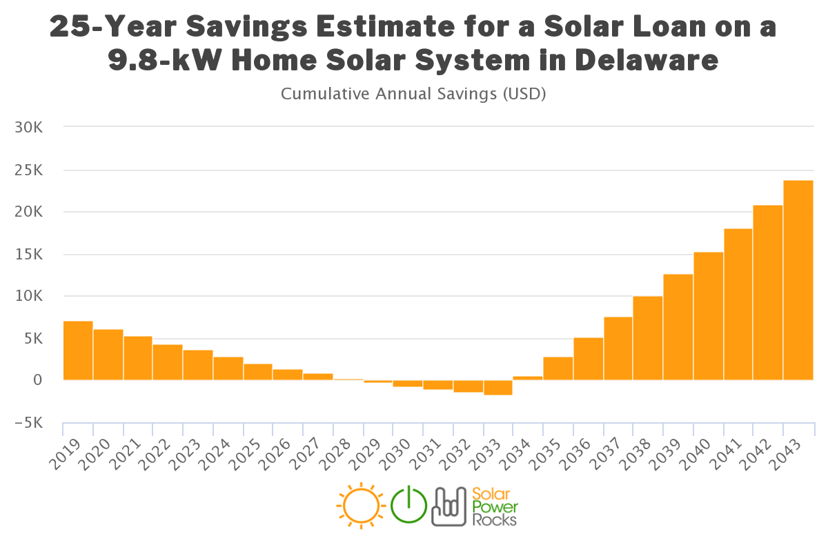 Delaware Solar Rebates