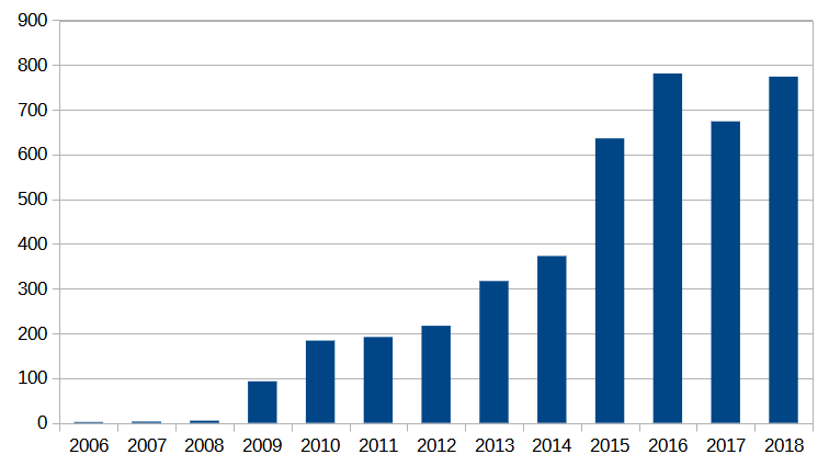A graph of PV Installs annually in Washington, D.C. from 2005-2018