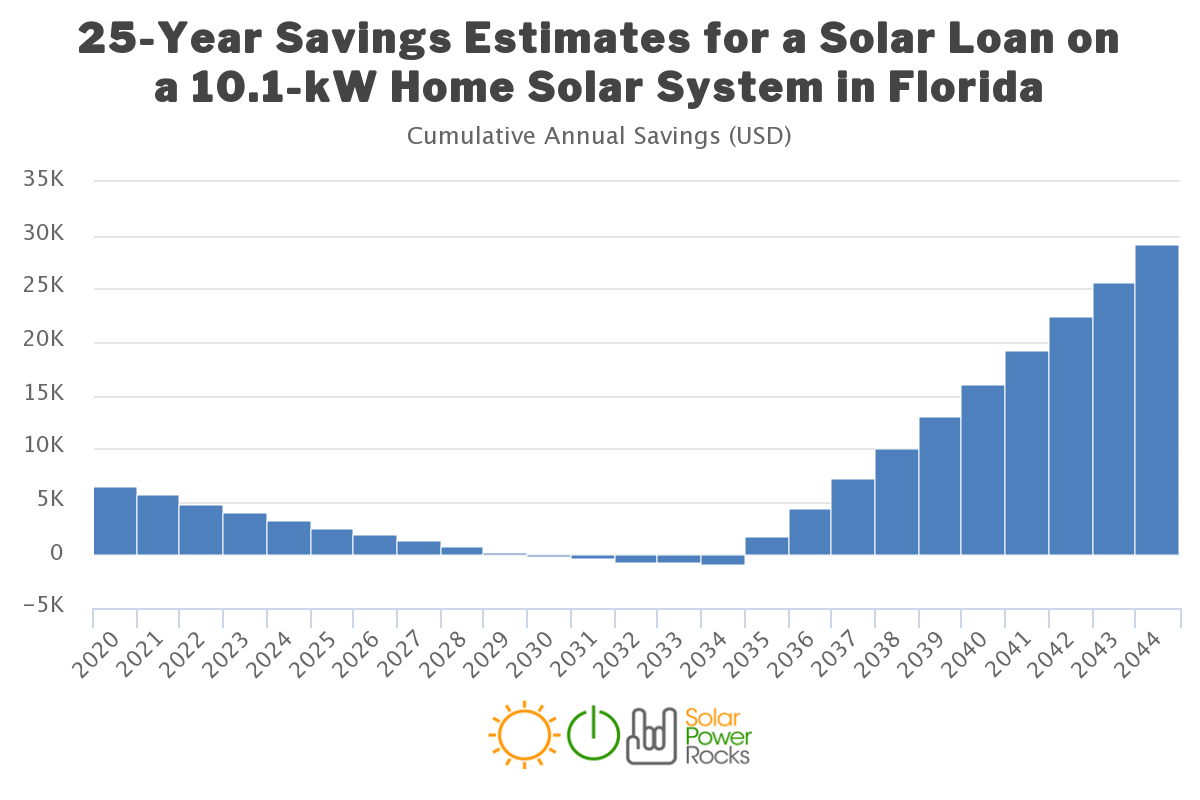 Solar Discount Rebate Florida