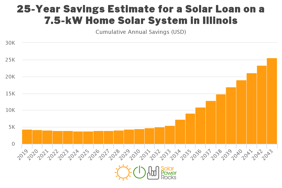 Illinois State Solar Rebate