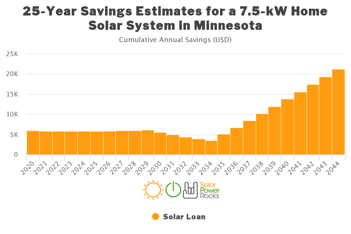 minnesota-solar-rebates-and-incentives-incentive-rebates-solar