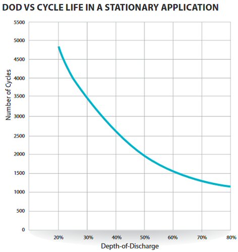 Trojan spre 06 225 (t-105-re) solar premium line flooded battery chart