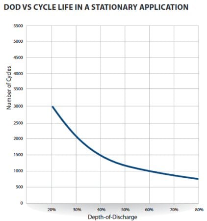 Trojan Solar Signature Line Cycle Count chart
